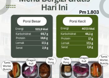 SPPG Lebak Pasir Bungur Salurkan 1.803 Porsi Makanan Bergizi Berkualitas kepada Penerima Manfaat
