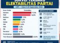 Update Survei : Gerindra 17,3 Persen, PSI Raih 4,3 Persen di Atas Demokrat