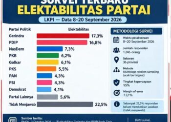 Update Survei : Gerindra 17,3 Persen, PSI Raih 4,3 Persen di Atas Demokrat