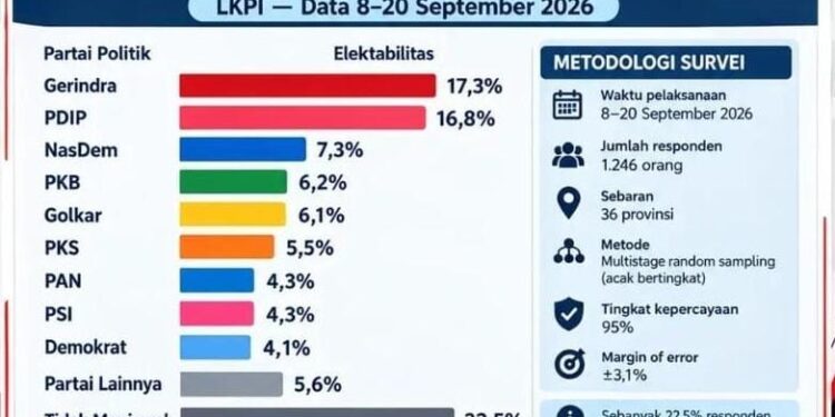 Update Survei : Gerindra 17,3 Persen, PSI Raih 4,3 Persen di Atas Demokrat