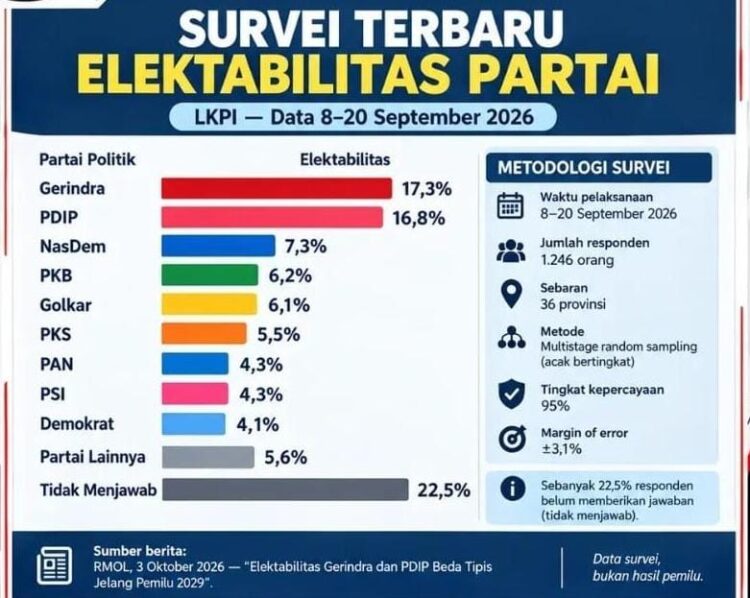 Update Survei : Gerindra 17,3 Persen, PSI Raih 4,3 Persen di Atas Demokrat