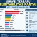 Update Survei : Gerindra 17,3 Persen, PSI Raih 4,3 Persen di Atas Demokrat
